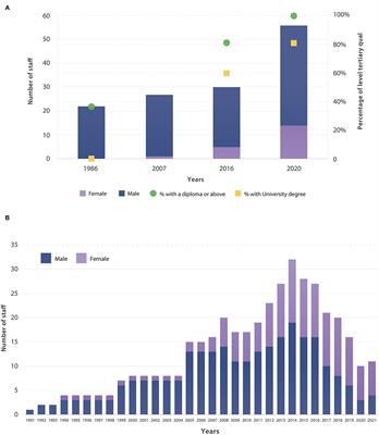 Three-Decades of Research Integration—Transforming to Collaborative Aquatic Food Systems Research Partnerships in the Pacific